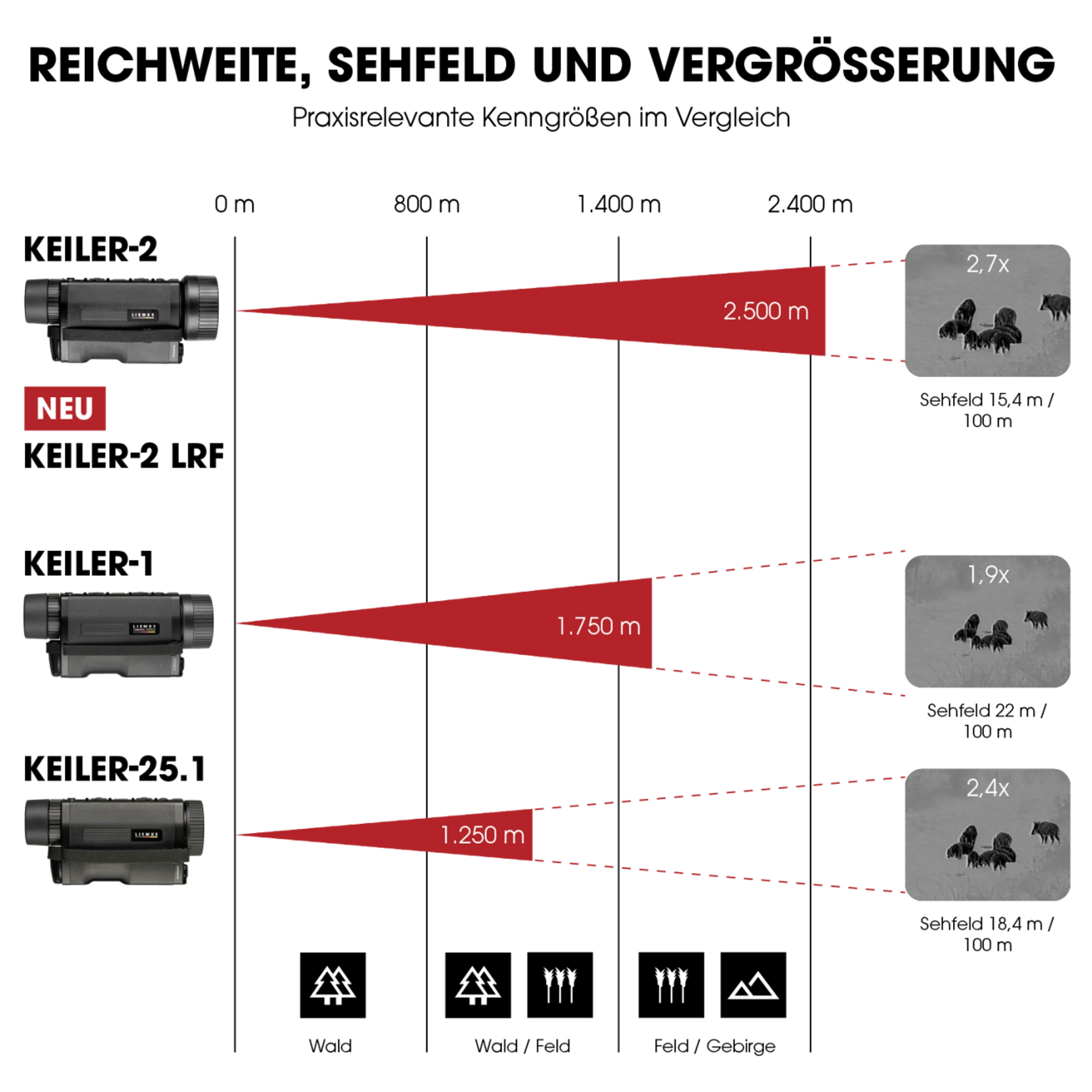 Es handelt sich hier um das Keiler-2-LRF für die Jagd.