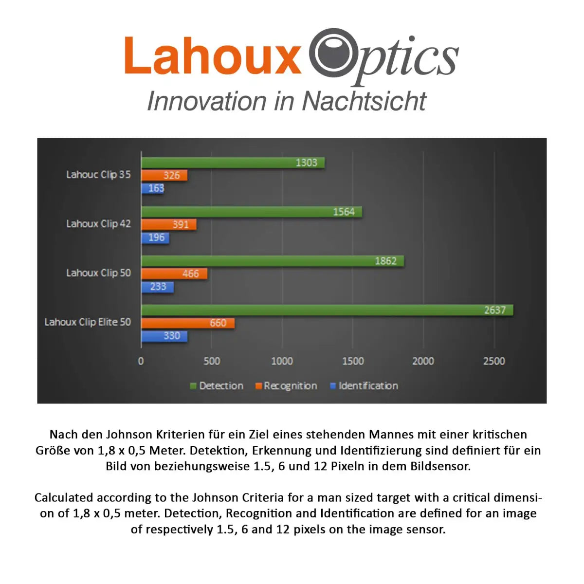 Es handelt sich hier um Beschreibung vom LAHOUX Clip 42 - Wärmebildkamera / Vorsatzgerät für die Jagd.